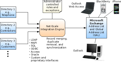 Automatic directory consolidation