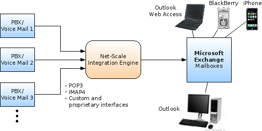 Unified Communications example application